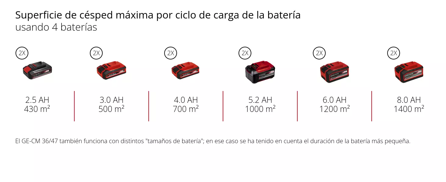 Gráfico: Superficie de césped máxima por ciclo de carga de la batería, usando 2 baterías, 2 x 2,5 Ah - 215 m², 2 x 3,0 Ah - 250 m², 2 x 4,0 Ah - 350 m², 2 x 5,2 Ah - 500 m², 2 x 6,0 Ah - 600 m², 2 x 8,0 Ah - 700 m², El GP-CM 36/47 también funciona con diferentes "tamaños de batería"; en este caso, debe asumirse la autonomía de la batería más pequeña.
