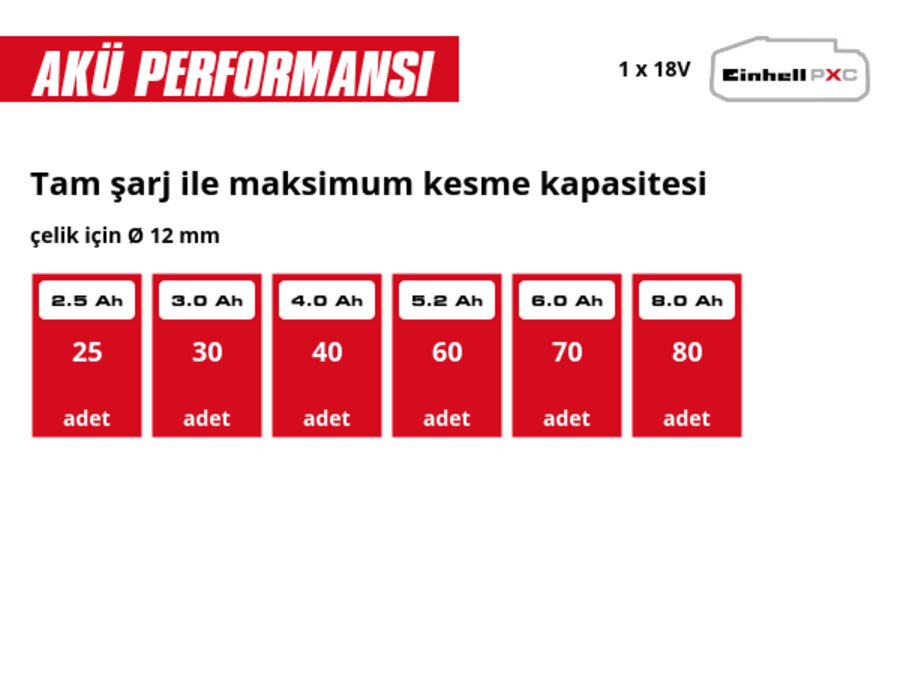 Grafik: Tam şarj ile maksimum kesme kapasitesi, çelik için Ø 12 mm, 1 x 2,5 Ah - 25 adet, 1 x 3,0 Ah - 30 adet, 1 x 4,0 Ah - 40 adet, 1 x 5,2 Ah - 60 adet, 1 x 6,0 Ah - 70 adet, 1 x 8,0 Ah - 80 adet