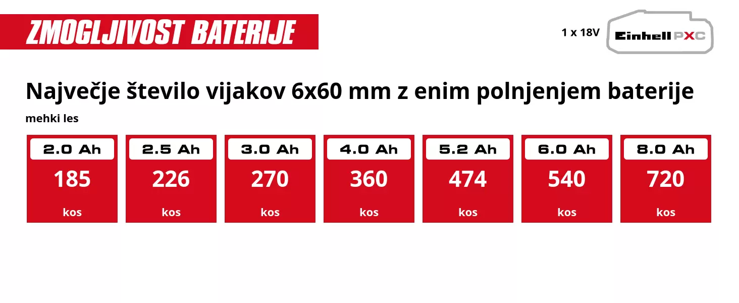 Grafika: Največje število izvrtin 6x50 mm z enim polnjenjem baterije, beton, 1 x 2,0 Ah - 45 kos, 1 x 2,5 Ah - 57 kos, 1 x 3,0 Ah - 82 kos, 1 x 4,0 Ah - 96 kos, 1 x 5,2 Ah - 140 kos, 1 x 6,0 Ah - 166 kos, 1 x 8,0 Ah - 182 kos