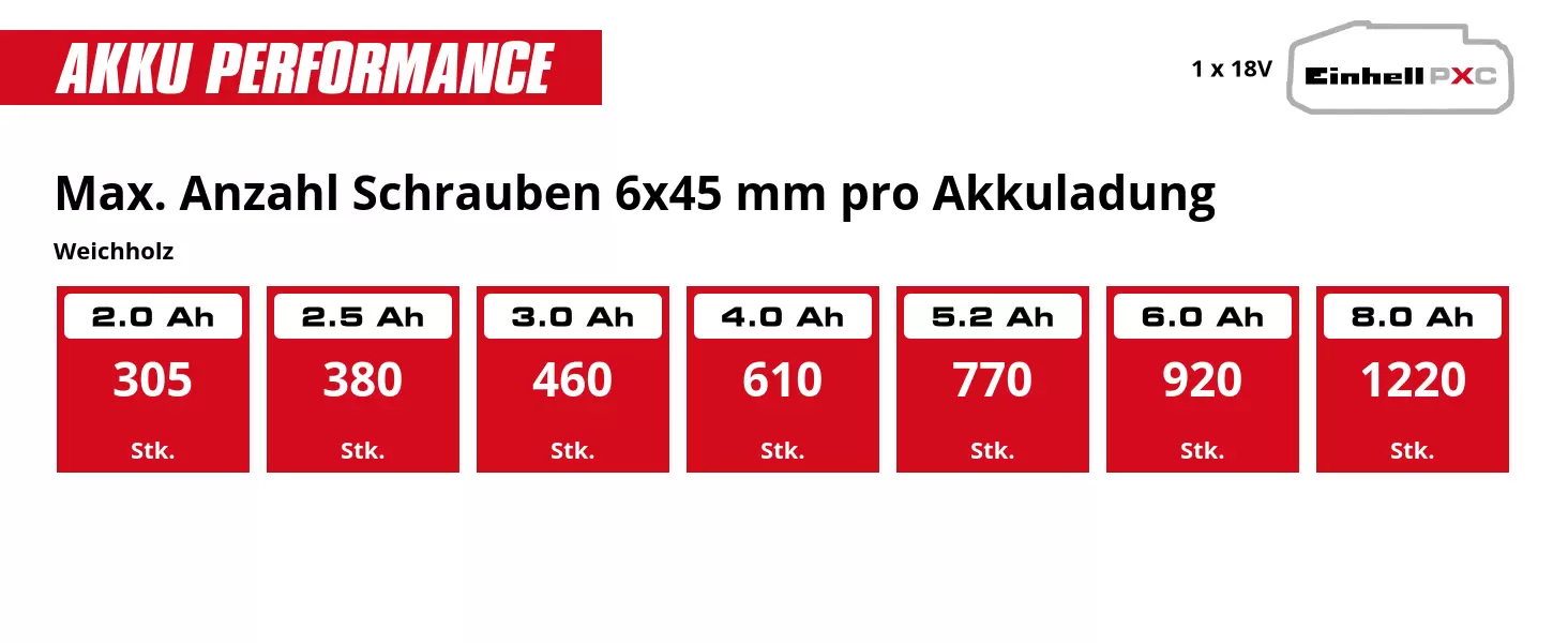 Grafik: Max. Anzahl Schrauben 6x45 mm pro Akkuladung, Weichholz, 1 x 2,0 Ah - 305 Stk., 1 x 2,5 Ah - 380 Stk., 1 x 3,0 Ah - 460 Stk., 1 x 4,0 Ah - 610 Stk., 1 x 5,2 Ah - 770 Stk., 1 x 6,0 Ah - 920 Stk., 1 x 8,0 Ah - 1220 Stk.