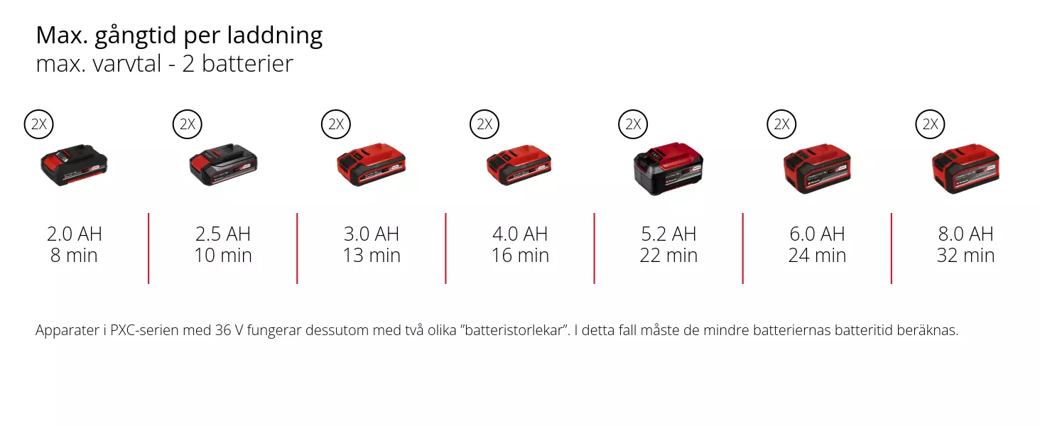 Graphic: Max. gångtid per laddning, max. varvtal - 2 batterier, 2 x 2,0 Ah - 8 min, 2 x 2,5 Ah - 10 min, 2 x 3,0 Ah - 13 min, 2 x 4,0 Ah - 16 min, 2 x 5,2 Ah - 22 min, 2 x 6,0 Ah - 24 min, 2 x 8,0 Ah - 32 min, Apparater i PXC-serien med 36 V fungerar dessutom med två olika ”batteristorlekar”. I detta fall måste de mindre batteriernas batteritid beräknas.