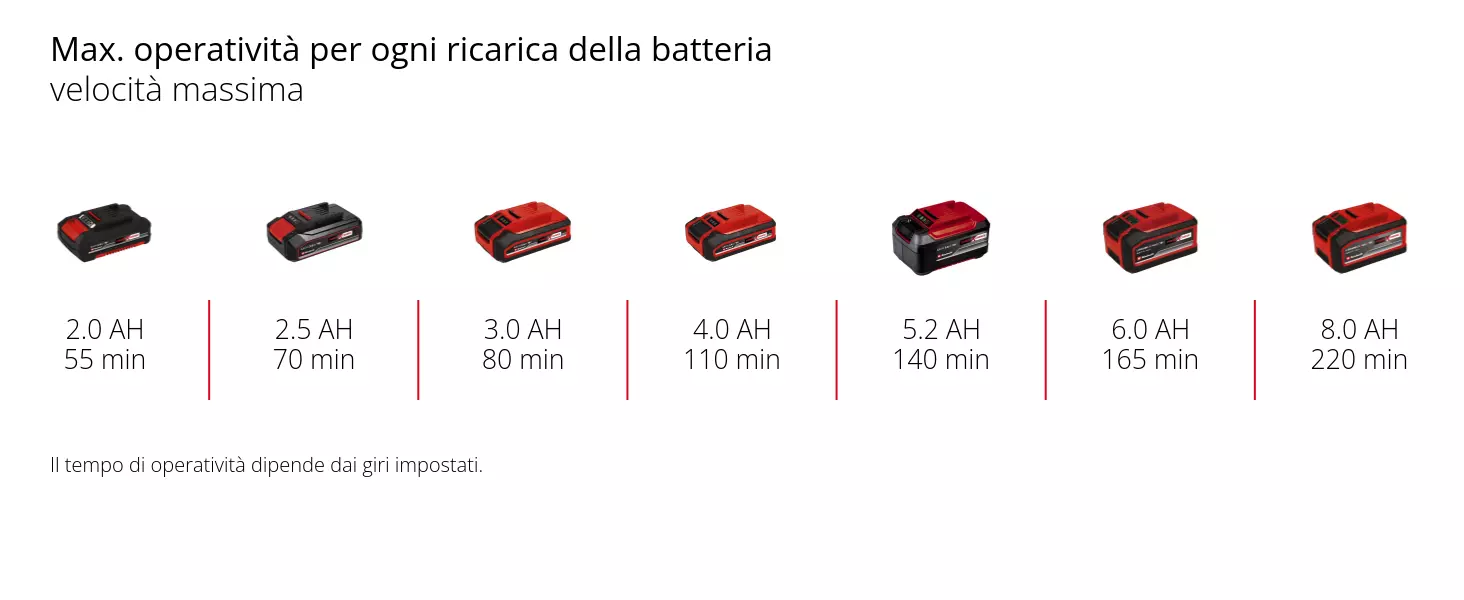 Graphic: Max. operatività per ogni ricarica della batteria, velocità massima, 1 x 2,0 Ah - 55 min, 1 x 2,5 Ah - 70 min, 1 x 3,0 Ah - 80 min, 1 x 4,0 Ah - 110 min, 1 x 5,2 Ah - 140 min, 1 x 6,0 Ah - 165 min, 1 x 8,0 Ah - 220 min, Il tempo di operatività dipende dai giri impostati.