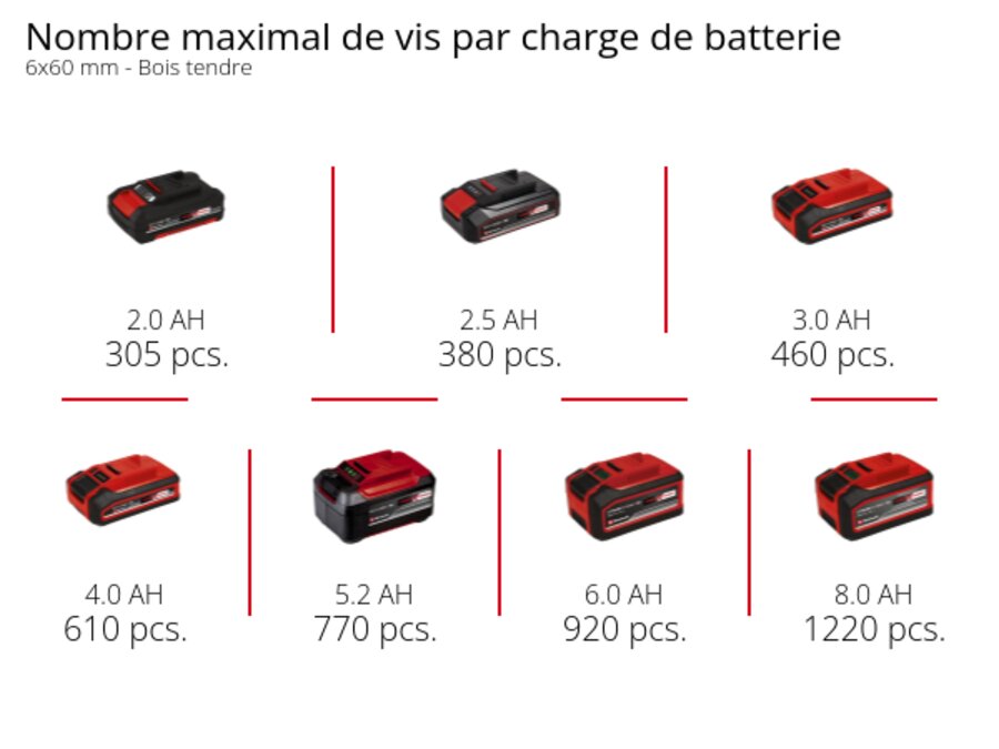 Graphique: Nombre maximal de vis par charge de batterie, 6x60 mm - Bois tendre, 1 x 2,0 Ah - 305 pcs., 1 x 2,5 Ah - 380 pcs., 1 x 3,0 Ah - 460 pcs., 1 x 4,0 Ah - 610 pcs., 1 x 5,2 Ah - 770 pcs., 1 x 6,0 Ah - 920 pcs., 1 x 8,0 Ah - 1220 pcs.