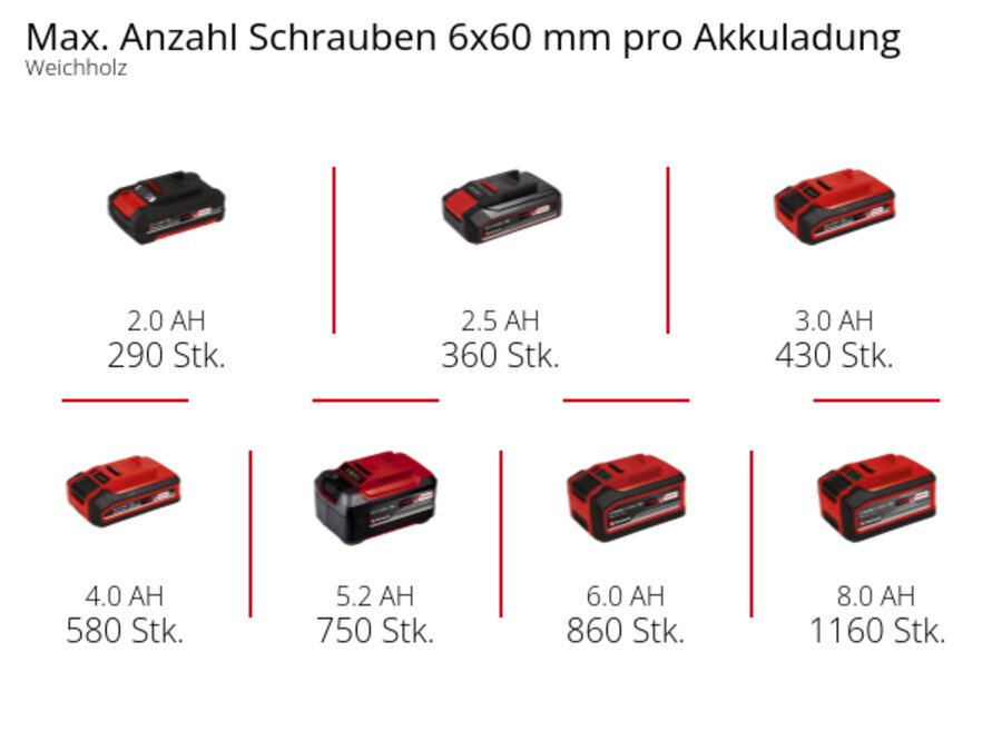 Graphic: Max. Anzahl Schrauben 6x60 mm pro Akkuladung, Weichholz, 1 x 2,0 Ah - 290 Stk., 1 x 2,5 Ah - 360 Stk., 1 x 3,0 Ah - 430 Stk., 1 x 4,0 Ah - 580 Stk., 1 x 5,2 Ah - 750 Stk., 1 x 6,0 Ah - 860 Stk., 1 x 8,0 Ah - 1160 Stk.