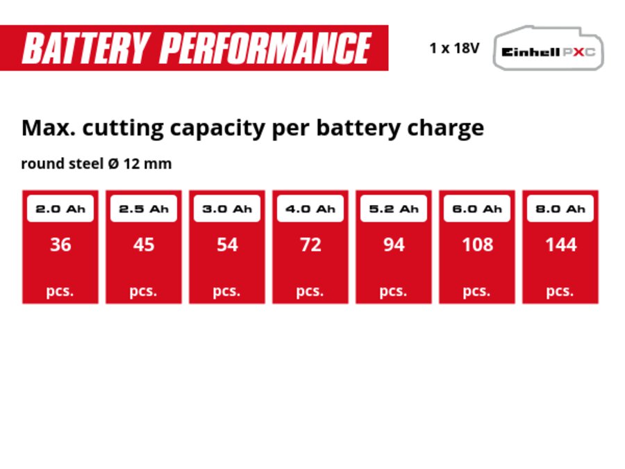 Graphic: Max. cutting capacity per battery charge, round steel Ø 12 mm, 1 x 2,0 Ah - 36 pcs., 1 x 2,5 Ah - 45 pcs., 1 x 3,0 Ah - 54 pcs., 1 x 4,0 Ah - 72 pcs., 1 x 5,2 Ah - 94 pcs., 1 x 6,0 Ah - 108 pcs., 1 x 8,0 Ah - 144 pcs.