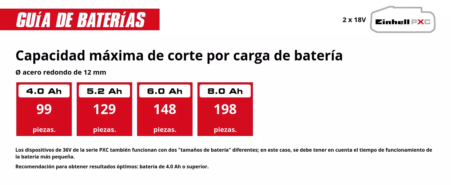 Gráfico: Capacidad máxima de corte por carga de batería, Ø acero redondo de 12 mm, 2 x 4,0 Ah - 99 piezas., 2 x 5,2 Ah - 129 piezas., 2 x 6,0 Ah - 148 piezas., 2 x 8,0 Ah - 198 piezas., Los dispositivos de 36V de la serie PXC también funcionan con dos "tamaños de batería" diferentes; en este caso, se debe tener en cuenta el tiempo de funcionamiento de la batería más pequeña., Recomendación para obtener resultados óptimos: batería de 4.0 Ah o superior.