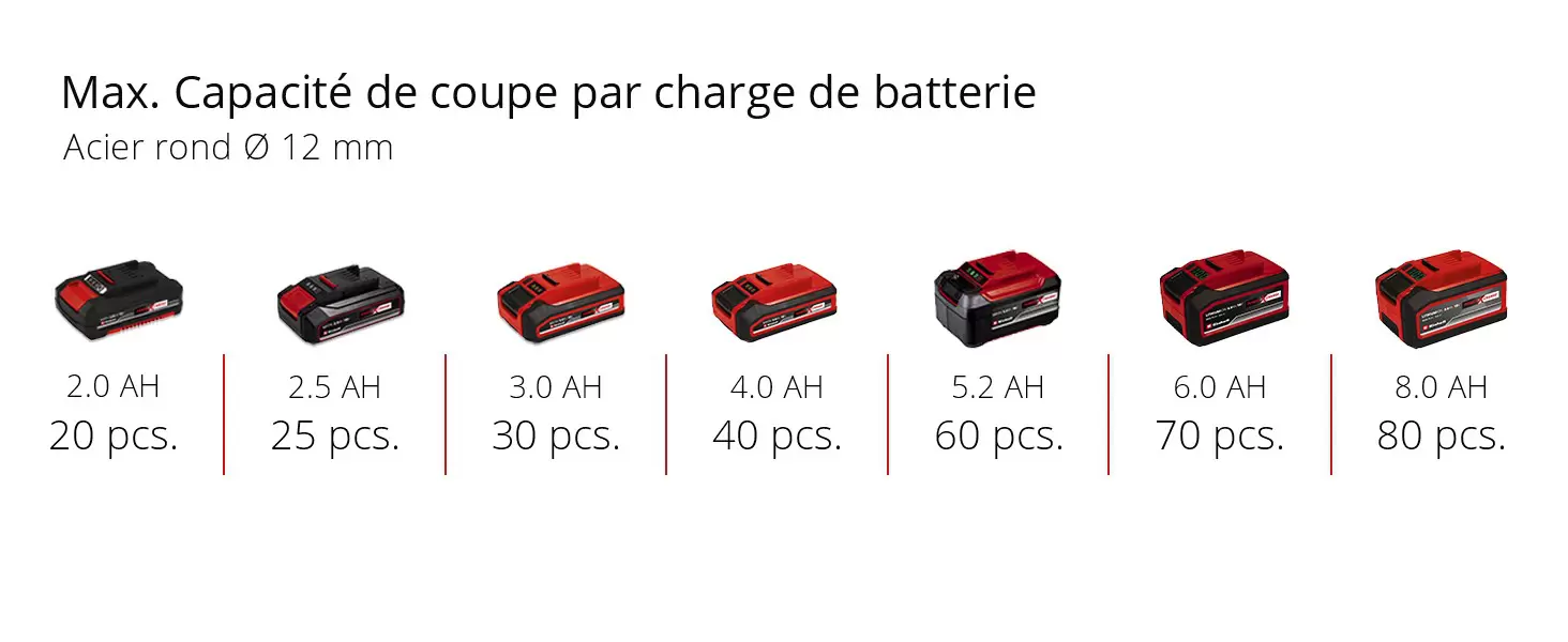 Graphique: Performance de coupe maximale par charge de batterie, Tige d’acier Ø 12 mm, 1 x 2,5 Ah - 25 pcs., 1 x 3,0 Ah - 30 pcs., 1 x 4,0 Ah - 40 pcs., 1 x 5,2 Ah - 60 pcs., 1 x 6,0 Ah - 70 pcs., 1 x 8,0 Ah - 93 pcs.
