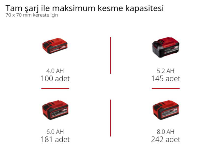 Grafik: Tam şarj ile maksimum kesme kapasitesi, 70 x 70 mm kereste için, 1 x 4,0 Ah - 100 adet, 1 x 5,2 Ah - 145 adet, 1 x 6,0 Ah - 181 adet, 1 x 8,0 Ah - 242 adet