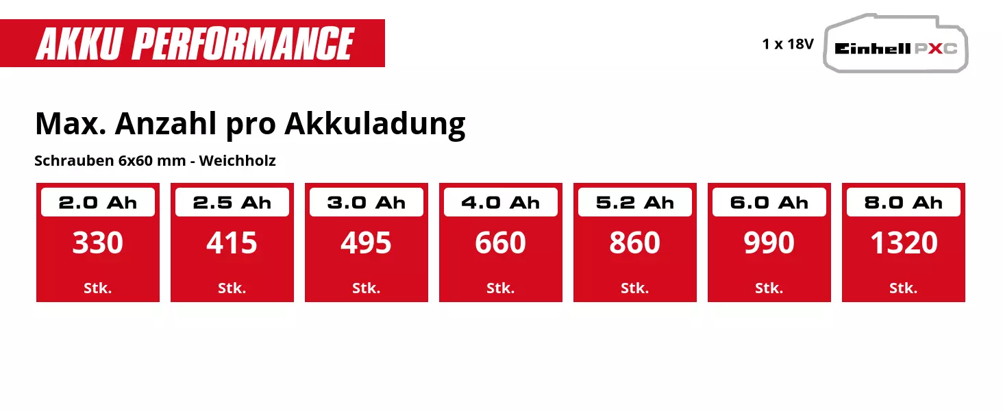 Grafik: Max. Anzahl pro Akkuladung, Schrauben 6x60 mm - Weichholz, 1 x 2,0 Ah - 330 Stk., 1 x 2,5 Ah - 415 Stk., 1 x 3,0 Ah - 495 Stk., 1 x 4,0 Ah - 660 Stk., 1 x 5,2 Ah - 860 Stk., 1 x 6,0 Ah - 990 Stk., 1 x 8,0 Ah - 1320 Stk.