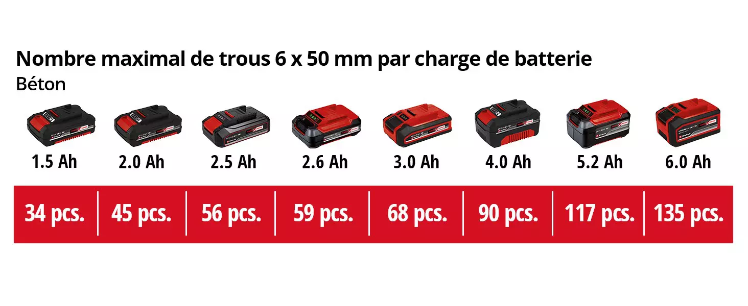 Graphique: Nombre maximal de vis 6 x 60 mm par charge de batterie, Bois tendre, 1 x 2,0 Ah - 180 pcs., 1 x 2,5 Ah - 225 pcs., 1 x 3,0 Ah - 270 pcs., 1 x 4,0 Ah - 360 pcs., 1 x 5,2 Ah - 465 pcs., 1 x 6,0 Ah - 540 pcs., 1 x 8,0 Ah - 720 pcs.