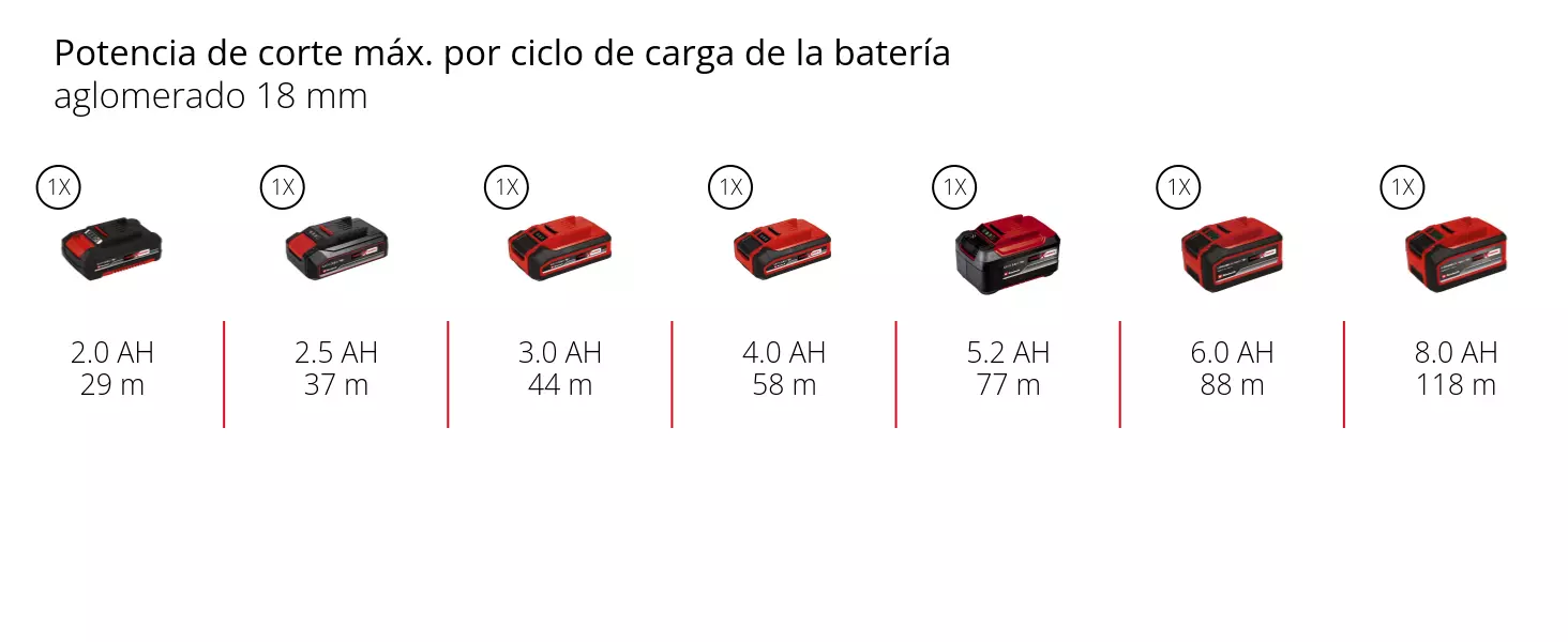 Gráfico: Potencia de corte máx. por ciclo de carga de la batería, aglomerado 18 mm, 1 x 2,0 Ah - 29 m, 1 x 2,5 Ah - 37 m, 1 x 3,0 Ah - 44 m, 1 x 4,0 Ah - 58 m, 1 x 5,2 Ah - 77 m, 1 x 6,0 Ah - 88 m, 1 x 8,0 Ah - 118 m