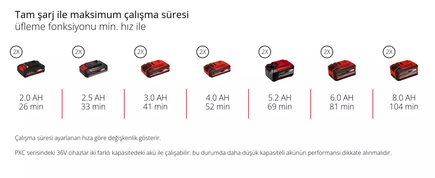 Grafik: Tam şarj ile maksimum çalışma süresi, üfleme fonksiyonu min. hız ile, 2 x 2,0 Ah - 26 min, 2 x 2,5 Ah - 33 min, 2 x 3,0 Ah - 41 min, 2 x 4,0 Ah - 52 min, 2 x 5,2 Ah - 69 min, 2 x 6,0 Ah - 81 min, 2 x 8,0 Ah - 104 min, Çalışma süresi ayarlanan hıza göre değişkenlik gösterir., PXC serisindeki 36V cihazlar iki farklı kapasitedeki akü ile çalışabilir: bu durumda daha düşük kapasiteli akünün performansı dikkate alınmalıdır.