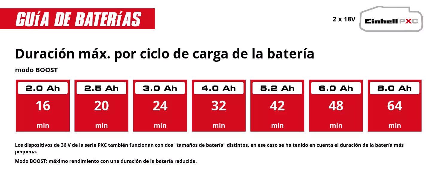Gráfico: Duración máx. por ciclo de carga de la batería, modo BOOST, 2 x 2,0 Ah - 16 min, 2 x 2,5 Ah - 20 min, 2 x 3,0 Ah - 24 min, 2 x 4,0 Ah - 32 min, 2 x 5,2 Ah - 42 min, 2 x 6,0 Ah - 48 min, 2 x 8,0 Ah - 64 min, Los dispositivos de 36 V de la serie PXC también funcionan con dos "tamaños de batería" distintos, en ese caso se ha tenido en cuenta el duración de la batería más pequeña., Modo BOOST: máximo rendimiento con una duración de la batería reducida.