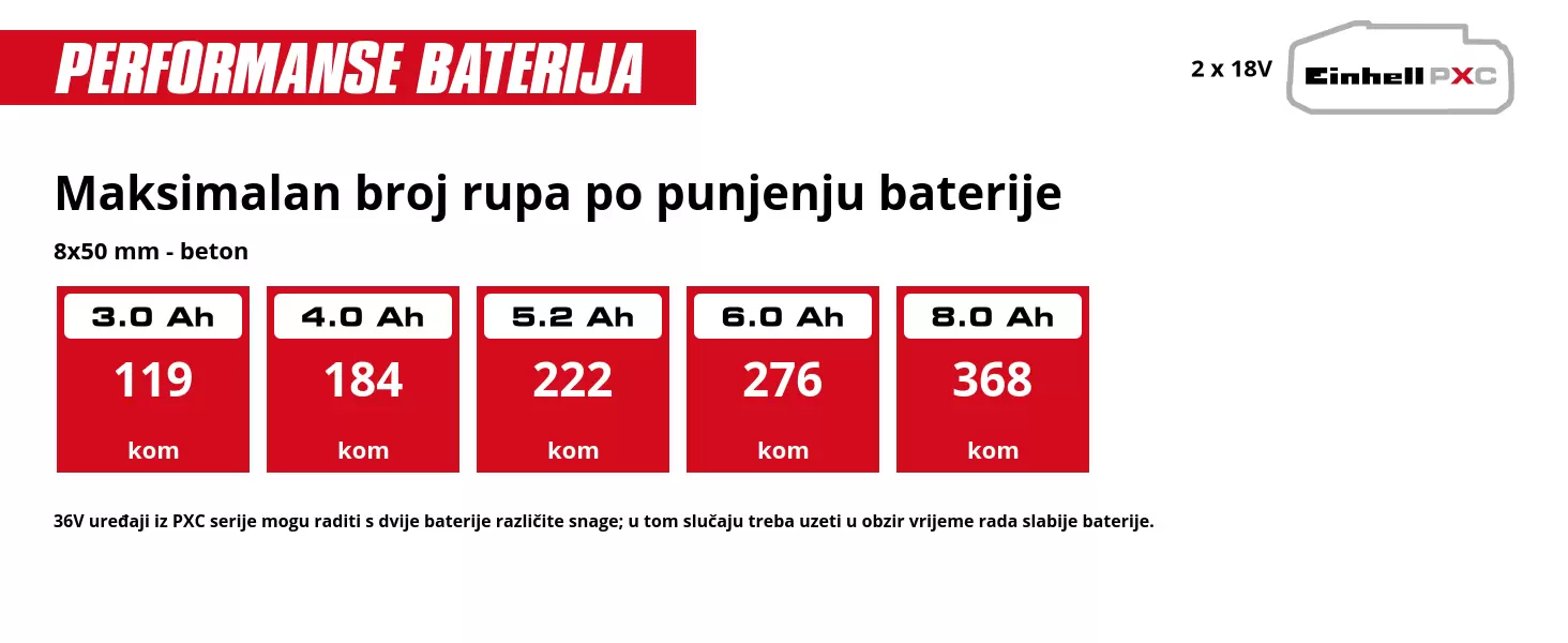 Grafika: Maksimalan broj rupa po punjenju baterije, 8x50 mm - beton, 2 x 3,0 Ah - 119 kom, 2 x 4,0 Ah - 184 kom, 2 x 5,2 Ah - 222 kom, 2 x 6,0 Ah - 276 kom, 2 x 8,0 Ah - 368 kom, 36V uređaji iz PXC serije mogu raditi s dvije baterije različite snage; u tom slučaju treba uzeti u obzir vrijeme rada slabije baterije.
