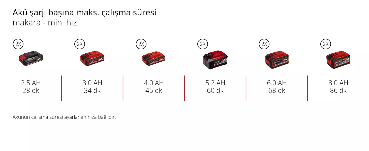 Grafik: Akü şarjı başına maks. çalışma süresi, makara - min. hız, 2 x 2,5 Ah - 28 dk, 2 x 3,0 Ah - 34 dk, 2 x 4,0 Ah - 45 dk, 2 x 5,2 Ah - 60 dk, 2 x 6,0 Ah - 68 dk, 2 x 8,0 Ah - 86 dk, Akünün çalışma süresi ayarlanan hıza bağlıdır.