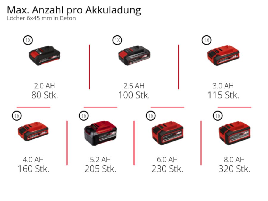 Graphic: Max. Anzahl Löcher pro Akkuladung, 6x45 mm Loch in Beton, 1 x 2,0 Ah - 80 Stk., 1 x 2,5 Ah - 100 Stk., 1 x 3,0 Ah - 115 Stk., 1 x 4,0 Ah - 160 Stk., 1 x 5,2 Ah - 205 Stk., 1 x 6,0 Ah - 230 Stk., 1 x 8,0 Ah - 320 Stk.
