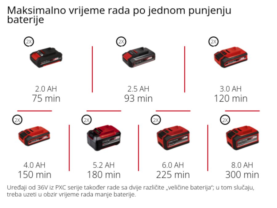Grafika: Maksimalno vrijeme rada po jednom punjenju baterije, 2 x 2,0 Ah - 75 min, 2 x 2,5 Ah - 93 min, 2 x 3,0 Ah - 120 min, 2 x 4,0 Ah - 150 min, 2 x 5,2 Ah - 180 min, 2 x 6,0 Ah - 225 min, 2 x 8,0 Ah - 300 min, Uređaji od 36V iz PXC serije također rade sa dvije različite „veličine baterija“; u tom slučaju, treba uzeti u obzir vrijeme rada manje baterije.