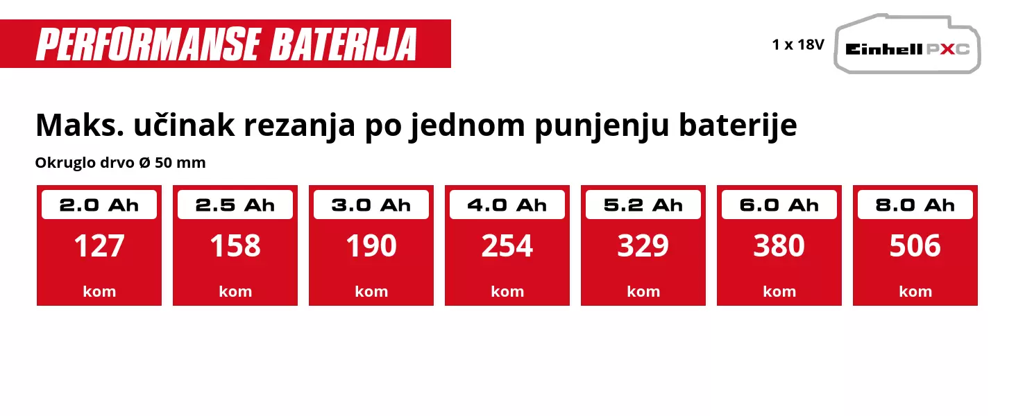 Grafika: Maks. učinak rezanja po jednom punjenju baterije, Okruglo drvo Ø 50 mm, 1 x 2,0 Ah - 127 kom, 1 x 2,5 Ah - 158 kom, 1 x 3,0 Ah - 190 kom, 1 x 4,0 Ah - 254 kom, 1 x 5,2 Ah - 329 kom, 1 x 6,0 Ah - 380 kom, 1 x 8,0 Ah - 506 kom