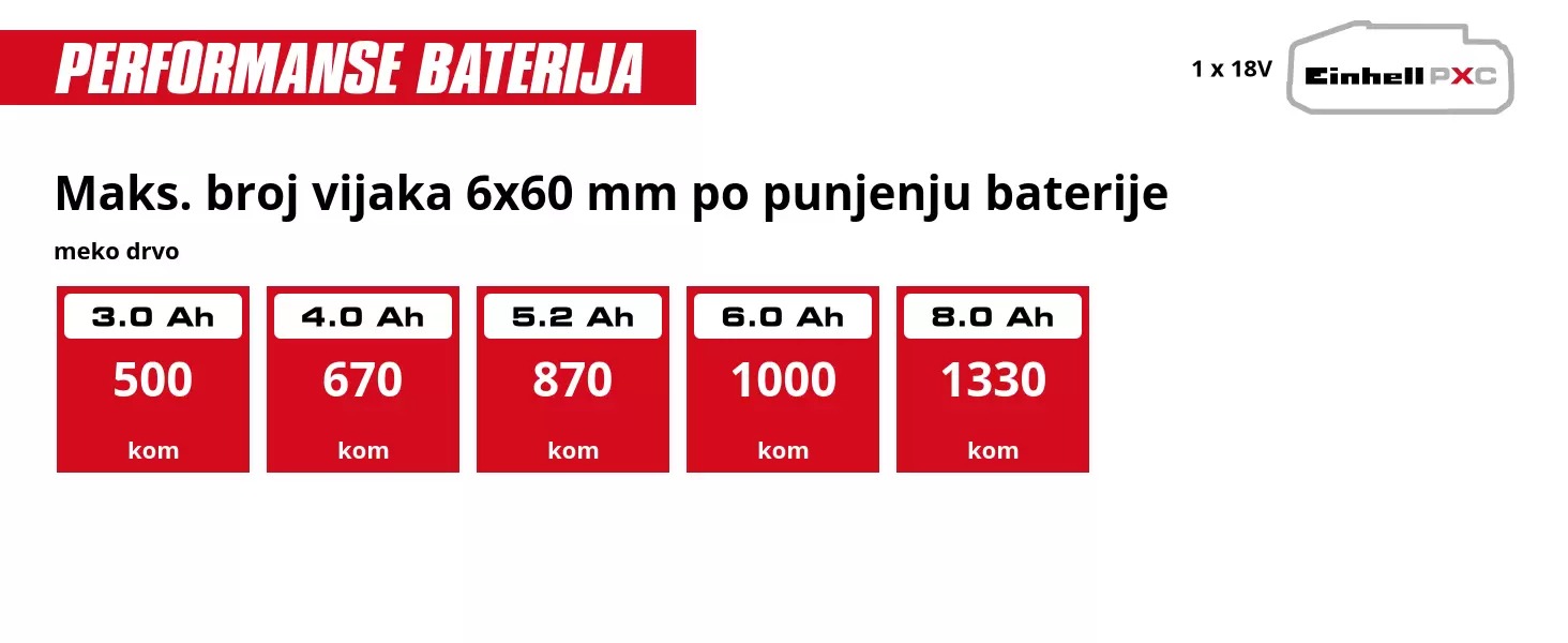 Grafika: Maks. broj vijaka 6x60 mm po punjenju baterije, meko drvo, 1 x 3,0 Ah - 500 kom, 1 x 4,0 Ah - 670 kom, 1 x 5,2 Ah - 870 kom, 1 x 6,0 Ah - 1000 kom, 1 x 8,0 Ah - 1330 kom