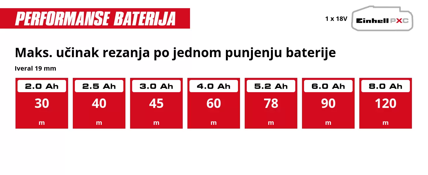 Grafika: Maks. učinak rezanja po jednom punjenju baterije, Iveral 19 mm, 1 x 2,0 Ah - 30 m, 1 x 2,5 Ah - 40 m, 1 x 3,0 Ah - 45 m, 1 x 4,0 Ah - 60 m, 1 x 5,2 Ah - 78 m, 1 x 6,0 Ah - 90 m, 1 x 8,0 Ah - 120 m
