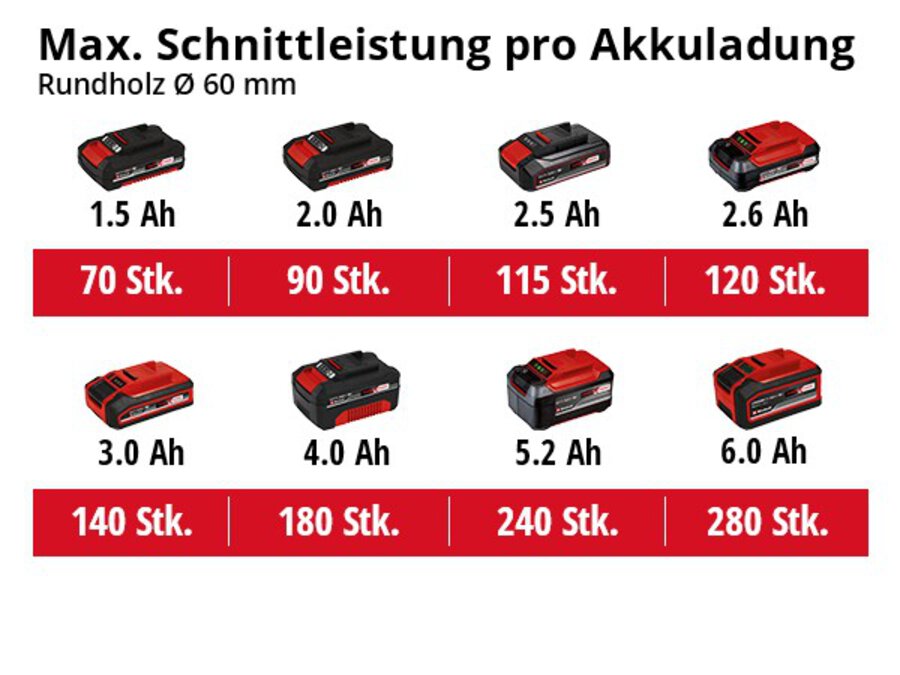 Grafik: Max. Schnittleistung pro Akkuladung, Rundholz Ø 60 mm, 1 x 2,0 Ah - 90 Stk., 1 x 2,5 Ah - 115 Stk., 1 x 3,0 Ah - 140 Stk., 1 x 4,0 Ah - 180 Stk., 1 x 5,2 Ah - 240 Stk., 1 x 6,0 Ah - 280 Stk., 1 x 8,0 Ah - 360 Stk.
