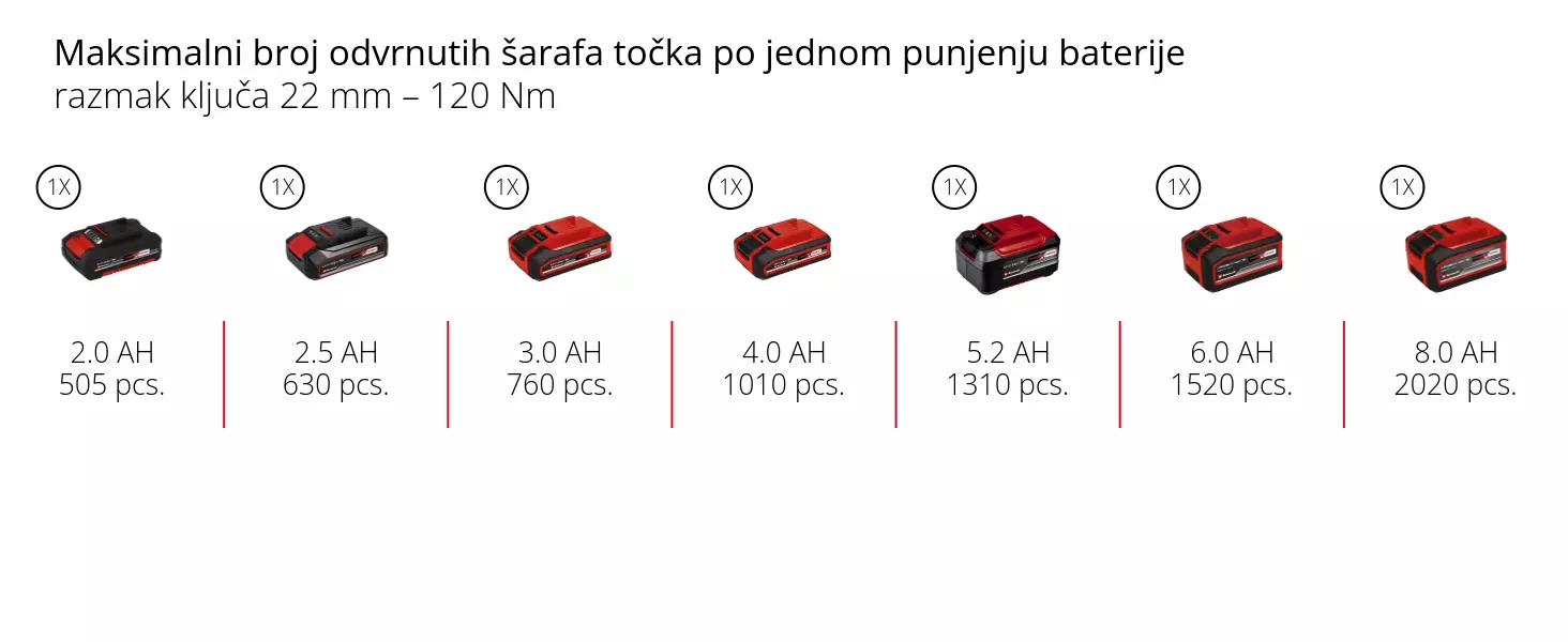 Grafika: Maksimalni broj eksera po jednom punjenju baterije, 50 mm – mekano drvo, 1 x 2,0 Ah - 685 pcs., 1 x 2,5 Ah - 857 pcs., 1 x 3,0 Ah - 1028 pcs., 1 x 4,0 Ah - 1370 pcs., 1 x 5,2 Ah - 1782 pcs., 1 x 6,0 Ah - 2055 pcs., 1 x 8,0 Ah - 2740 pcs.