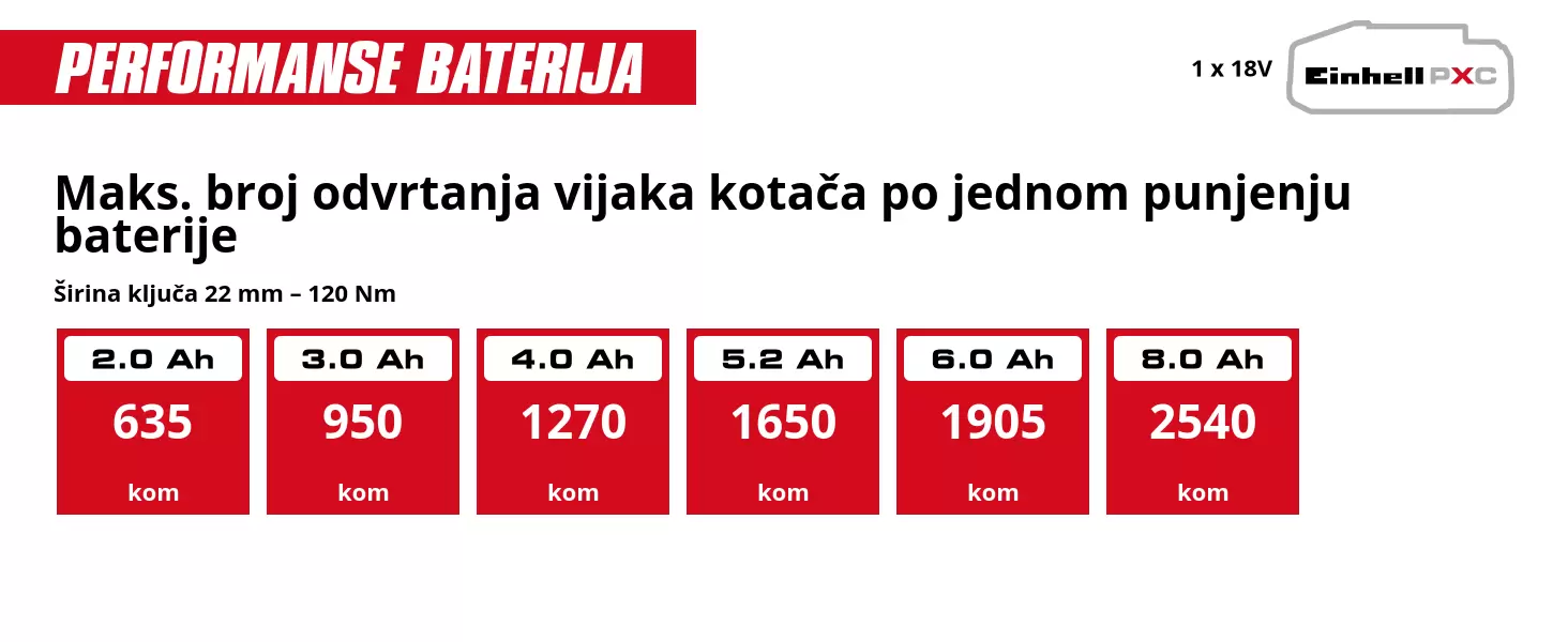 Grafika: Maks. broj odvrtanja vijaka kotača po jednom punjenju baterije, Širina ključa 22 mm – 120 Nm, 1 x 2,0 Ah - 635 kom, 1 x 3,0 Ah - 950 kom, 1 x 4,0 Ah - 1270 kom, 1 x 5,2 Ah - 1650 kom, 1 x 6,0 Ah - 1905 kom, 1 x 8,0 Ah - 2540 kom