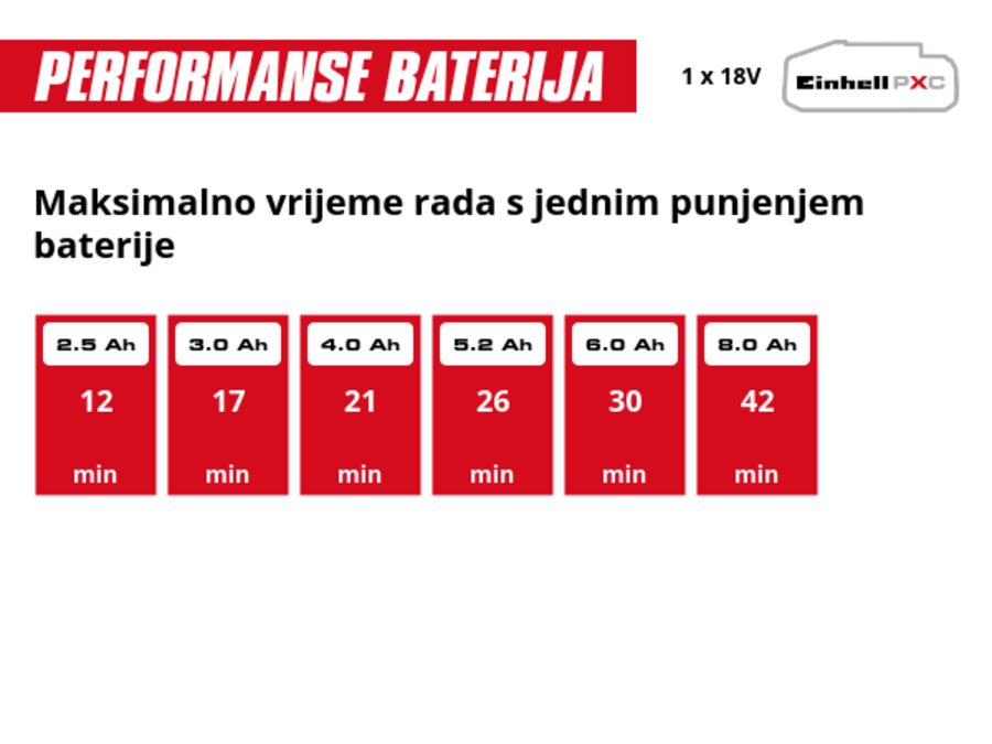 Grafika: Maksimalno vrijeme rada s jednim punjenjem baterije, 1 x 2,5 Ah - 12 min, 1 x 3,0 Ah - 17 min, 1 x 4,0 Ah - 21 min, 1 x 5,2 Ah - 26 min, 1 x 6,0 Ah - 30 min, 1 x 8,0 Ah - 42 min