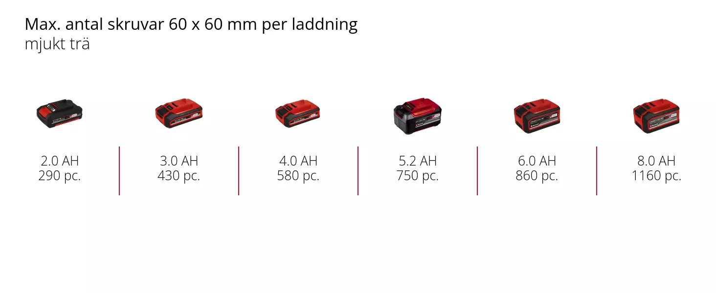 Graphic: Max. antal skruvar 60 x 60 mm per laddning, mjukt trä, 1 x 2,0 Ah - 290 pc., 1 x 3,0 Ah - 430 pc., 1 x 4,0 Ah - 580 pc., 1 x 5,2 Ah - 750 pc., 1 x 6,0 Ah - 860 pc., 1 x 8,0 Ah - 1160 pc.