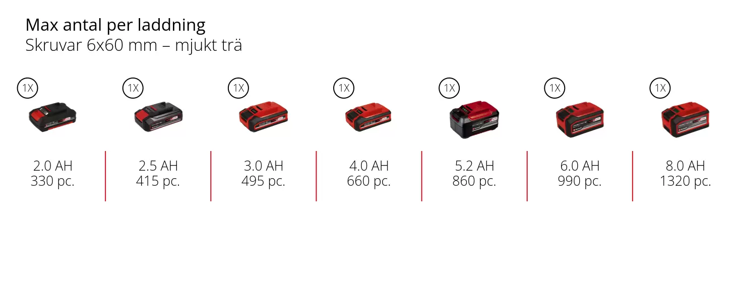 Graphic: Max antal per laddning, Skruvar 6x60 mm – mjukt trä, 1 x 2,0 Ah - 330 pc., 1 x 2,5 Ah - 415 pc., 1 x 3,0 Ah - 495 pc., 1 x 4,0 Ah - 660 pc., 1 x 5,2 Ah - 860 pc., 1 x 6,0 Ah - 990 pc., 1 x 8,0 Ah - 1320 pc.