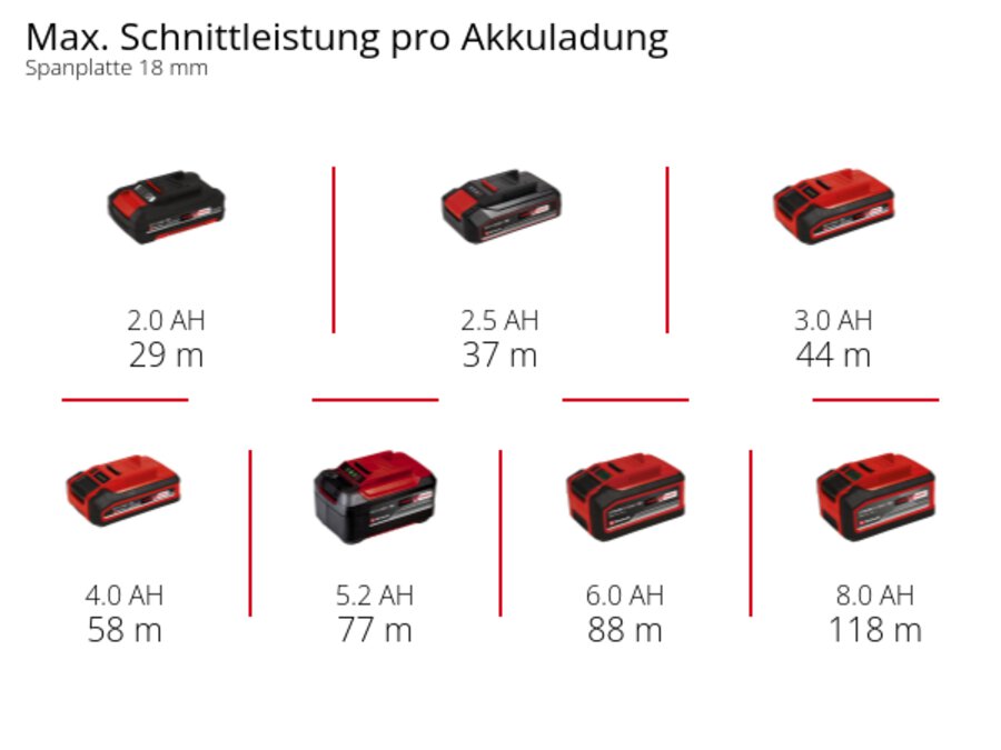 Graphic: Max. Schnittleistung pro Akkuladung, Spanplatte 18 mm, 1 x 2,0 Ah - 29 m, 1 x 2,5 Ah - 37 m, 1 x 3,0 Ah - 44 m, 1 x 4,0 Ah - 58 m, 1 x 5,2 Ah - 77 m, 1 x 6,0 Ah - 88 m, 1 x 8,0 Ah - 118 m