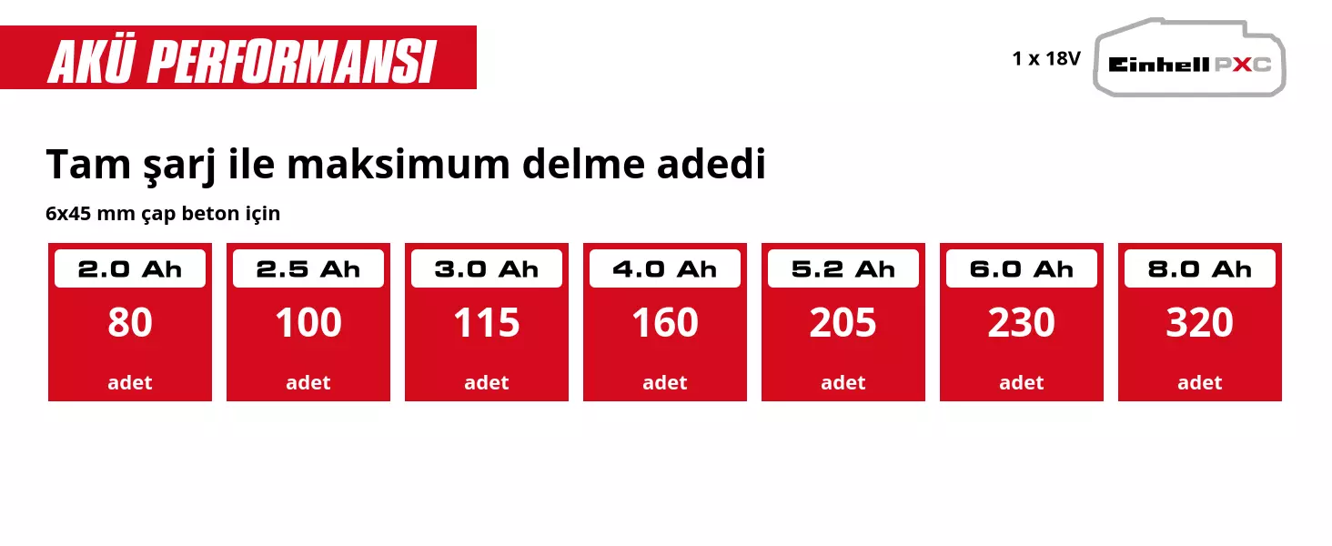 Grafik: Tam şarj ile maksimum delme adedi, 6x45 mm çap beton için, 1 x 2,0 Ah - 80 adet, 1 x 2,5 Ah - 100 adet, 1 x 3,0 Ah - 115 adet, 1 x 4,0 Ah - 160 adet, 1 x 5,2 Ah - 205 adet, 1 x 6,0 Ah - 230 adet, 1 x 8,0 Ah - 320 adet