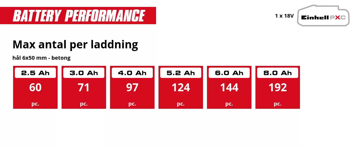 Graphic: Max antal per laddning, hål 6x50 mm - betong, 1 x 2,5 Ah - 60 pc., 1 x 3,0 Ah - 71 pc., 1 x 4,0 Ah - 97 pc., 1 x 5,2 Ah - 124 pc., 1 x 6,0 Ah - 144 pc., 1 x 8,0 Ah - 192 pc.