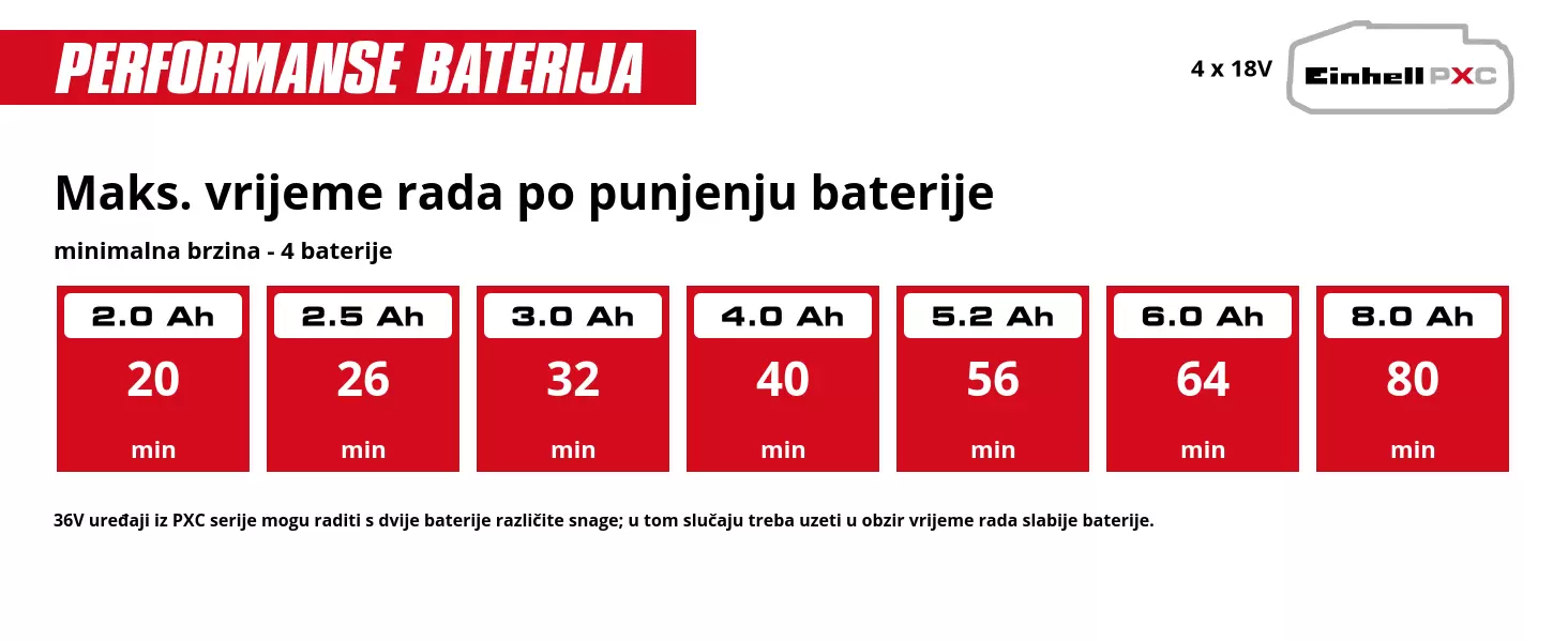 Grafika: Maks. vrijeme rada po punjenju baterije, maksimalna brzina - 4 baterije, 4 x 2,0 Ah - 16 min, 4 x 2,5 Ah - 20 min, 4 x 3,0 Ah - 26 min, 4 x 4,0 Ah - 32 min, 4 x 5,2 Ah - 44 min, 4 x 6,0 Ah - 48 min, 4 x 8,0 Ah - 64 min, 36V uređaji iz PXC serije mogu raditi s dvije baterije različite snage; u tom slučaju treba uzeti u obzir vrijeme rada slabije baterije.
