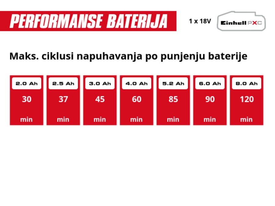 Grafika: Maks. ciklusi napuhavanja po punjenju baterije, 1 x 2,0 Ah - 30 min, 1 x 2,5 Ah - 37 min, 1 x 3,0 Ah - 45 min, 1 x 4,0 Ah - 60 min, 1 x 5,2 Ah - 85 min, 1 x 6,0 Ah - 90 min, 1 x 8,0 Ah - 120 min