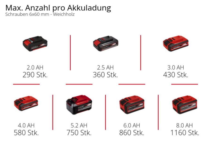 Grafik: Max. Anzahl pro Akkuladung, Schrauben 6x60 mm - Weichholz, 1 x 2,0 Ah - 290 Stk., 1 x 2,5 Ah - 360 Stk., 1 x 3,0 Ah - 430 Stk., 1 x 4,0 Ah - 580 Stk., 1 x 5,2 Ah - 750 Stk., 1 x 6,0 Ah - 860 Stk., 1 x 8,0 Ah - 1160 Stk.