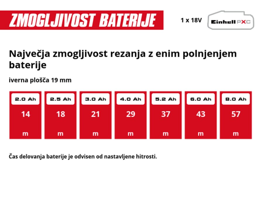 Grafika: Največja zmogljivost rezanja z enim polnjenjem baterije, iverna plošča 19 mm, 1 x 2,0 Ah - 14 m, 1 x 2,5 Ah - 18 m, 1 x 3,0 Ah - 21 m, 1 x 4,0 Ah - 29 m, 1 x 5,2 Ah - 37 m, 1 x 6,0 Ah - 43 m, 1 x 8,0 Ah - 57 m, Čas delovanja baterije je odvisen od nastavljene hitrosti.