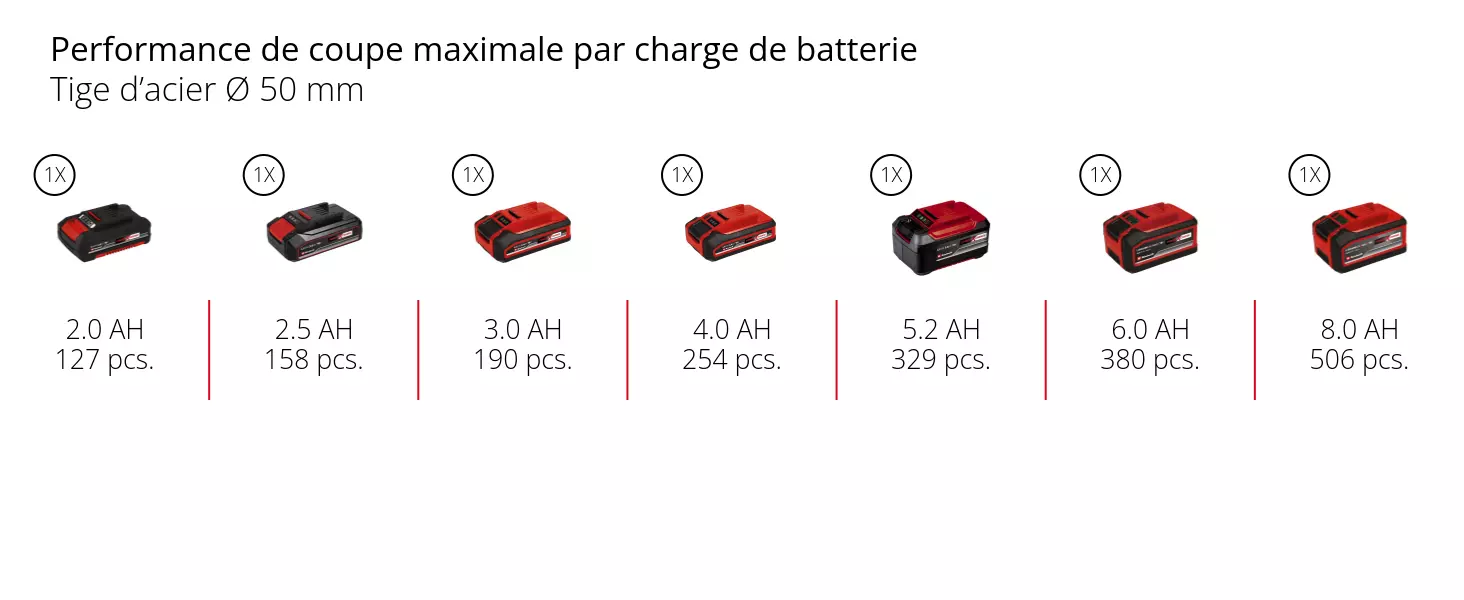 Graphique: Performance de coupe maximale par charge de batterie, Tige d’acier Ø 50 mm, 1 x 2,0 Ah - 127 pcs., 1 x 2,5 Ah - 158 pcs., 1 x 3,0 Ah - 190 pcs., 1 x 4,0 Ah - 254 pcs., 1 x 5,2 Ah - 329 pcs., 1 x 6,0 Ah - 380 pcs., 1 x 8,0 Ah - 506 pcs.