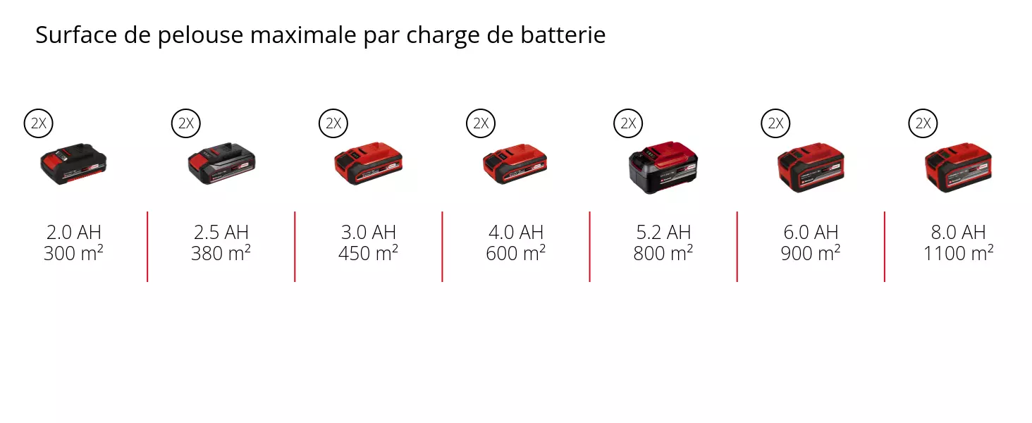 Graphique: Surface de pelouse maximale par charge de batterie, 2 x 2,0 Ah - 300 m², 2 x 2,5 Ah - 380 m², 2 x 3,0 Ah - 450 m², 2 x 4,0 Ah - 600 m², 2 x 5,2 Ah - 800 m², 2 x 6,0 Ah - 900 m², 2 x 8,0 Ah - 1100 m², Les appareils 36 V de la gamme Power X-Change fonctionnent également avec des batteries de tailles différentes. Dans ce cas, il faut prendre la capacité de la batterie la plus petite.