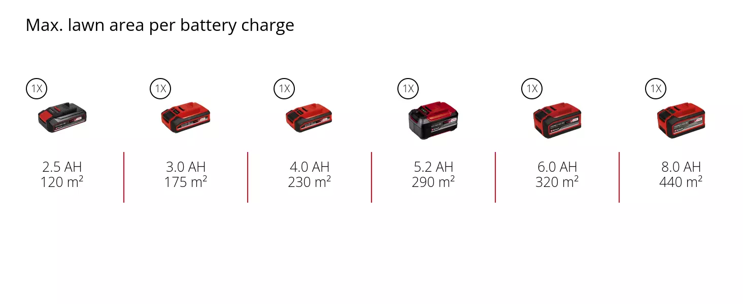 Graphic: Max. lawn area per battery charge, 1 x 2,5 Ah - 120 m², 1 x 3,0 Ah - 175 m², 1 x 4,0 Ah - 230 m², 1 x 5,2 Ah - 290 m², 1 x 6,0 Ah - 320 m², 1 x 8,0 Ah - 440 m²