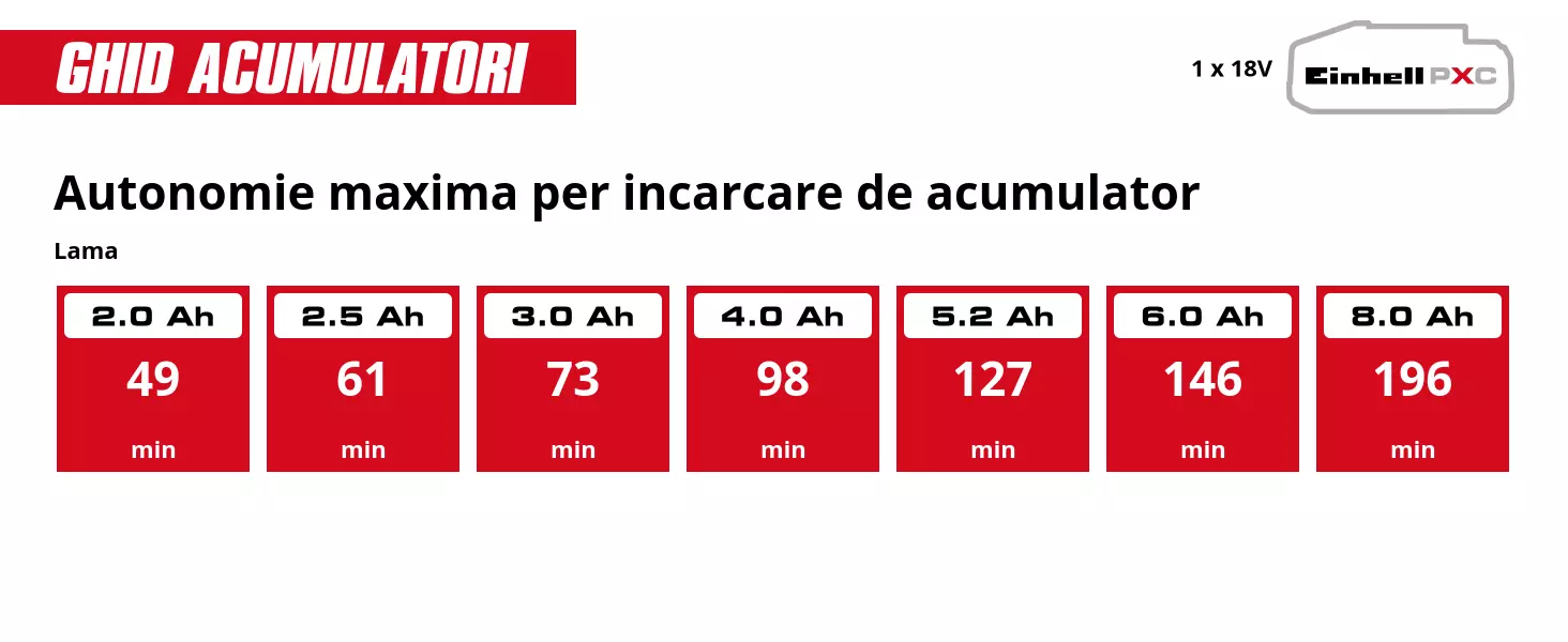 Grafică: Autonomie maxima per incarcare de acumulator, Lama, 1 x 2,0 Ah - 49 min, 1 x 2,5 Ah - 61 min, 1 x 3,0 Ah - 73 min, 1 x 4,0 Ah - 98 min, 1 x 5,2 Ah - 127 min, 1 x 6,0 Ah - 146 min, 1 x 8,0 Ah - 196 min