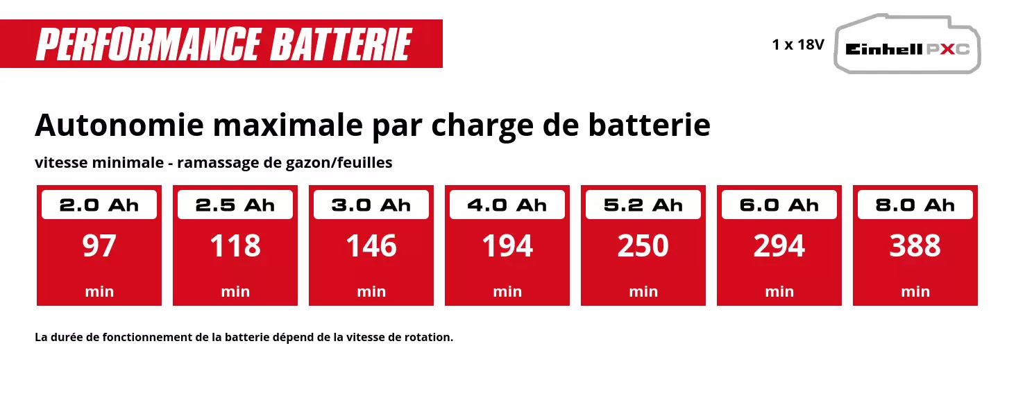 Graphic: Autonomie maximale par charge de batterie, vitesse minimale - ramassage de gazon/feuilles, 1 x 2,0 Ah - 97 min, 1 x 2,5 Ah - 118 min, 1 x 3,0 Ah - 146 min, 1 x 4,0 Ah - 194 min, 1 x 5,2 Ah - 250 min, 1 x 6,0 Ah - 294 min, 1 x 8,0 Ah - 388 min, La durée de fonctionnement de la batterie dépend de la vitesse de rotation.