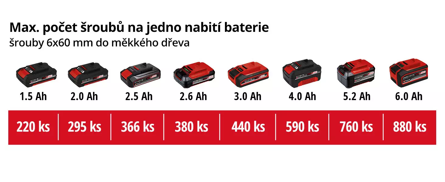 Graphic: Max. počet šroubů (6x60 mm) na jedno nabití baterie, Měkké dřevo, 1 x 2,0 Ah - 295 ks, 1 x 2,5 Ah - 366 ks, 1 x 3,0 Ah - 440 ks, 1 x 4,0 Ah - 590 ks, 1 x 5,2 Ah - 760 ks, 1 x 6,0 Ah - 880 ks, 1 x 8,0 Ah - 1180 ks