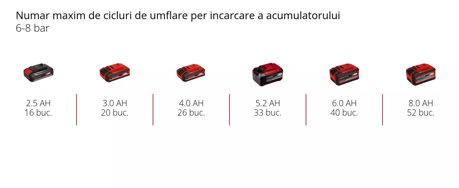 Grafică: Numar maxim de cicluri de umflare per incarcare a acumulatorului, 6-8 bar, 1 x 2,5 Ah - 16 buc., 1 x 3,0 Ah - 20 buc., 1 x 4,0 Ah - 26 buc., 1 x 5,2 Ah - 33 buc., 1 x 6,0 Ah - 40 buc., 1 x 8,0 Ah - 52 buc.