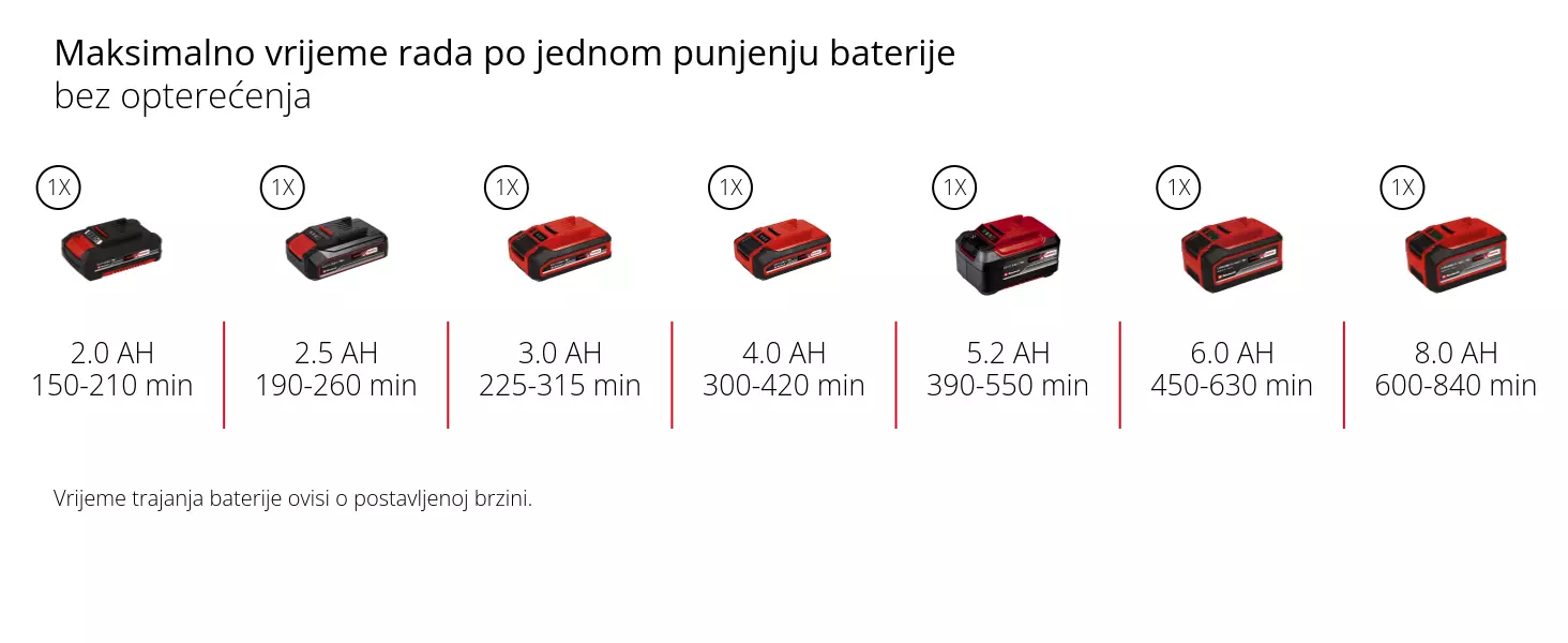 Grafika: Maksimalno vrijeme rada po jednom punjenju baterije, bez opterećenja, 1 x 2,0 Ah - 150-210 min, 1 x 2,5 Ah - 190-260 min, 1 x 3,0 Ah - 225-315 min, 1 x 4,0 Ah - 300-420 min, 1 x 5,2 Ah - 390-550 min, 1 x 6,0 Ah - 450-630 min, 1 x 8,0 Ah - 600-840 min, Vrijeme trajanja baterije ovisi o postavljenoj brzini.