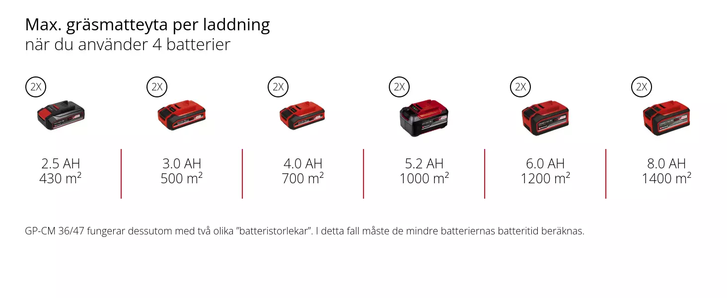 Graphic: Max. gräsmatteyta per laddning, när du använder 2 batterier, 2 x 2,5 Ah - 215 m², 2 x 3,0 Ah - 250 m², 2 x 4,0 Ah - 350 m², 2 x 5,2 Ah - 500 m², 2 x 6,0 Ah - 600 m², 2 x 8,0 Ah - 700 m², GP-CM 36/47 fungerar också med olika "batteristorlekar"; i detta fall måste man utgå från det minsta batteriets drifttid.