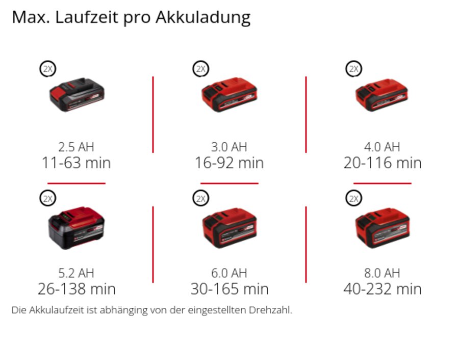 Grafik: Max. Laufzeit pro Akkuladung, 2 x 2,5 Ah - 11-63 min, 2 x 3,0 Ah - 16-92 min, 2 x 4,0 Ah - 20-116 min, 2 x 5,2 Ah - 26-138 min, 2 x 6,0 Ah - 30-165 min, 2 x 8,0 Ah - 40-232 min, Die Akkulaufzeit ist abhänging von der eingestellten Drehzahl.