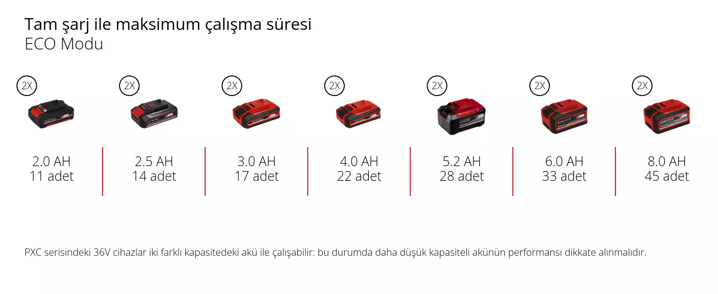 Grafik: Tam şarj ile maksimum çalışma süresi, ECO Modu, 2 x 2,0 Ah - 11 adet, 2 x 2,5 Ah - 14 adet, 2 x 3,0 Ah - 17 adet, 2 x 4,0 Ah - 22 adet, 2 x 5,2 Ah - 28 adet, 2 x 6,0 Ah - 33 adet, 2 x 8,0 Ah - 45 adet, PXC serisindeki 36V cihazlar iki farklı kapasitedeki akü ile çalışabilir: bu durumda daha düşük kapasiteli akünün performansı dikkate alınmalıdır.