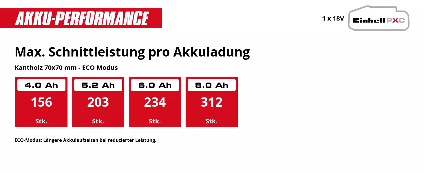 Grafik: Max. Schnittleistung pro Akkuladung, Kantholz 70x70 mm - ECO Modus, 1 x 4,0 Ah - 156 Stk., 1 x 5,2 Ah - 203 Stk., 1 x 6,0 Ah - 234 Stk., 1 x 8,0 Ah - 312 Stk., ECO-Modus: Längere Akkulaufzeiten bei reduzierter Leistung.