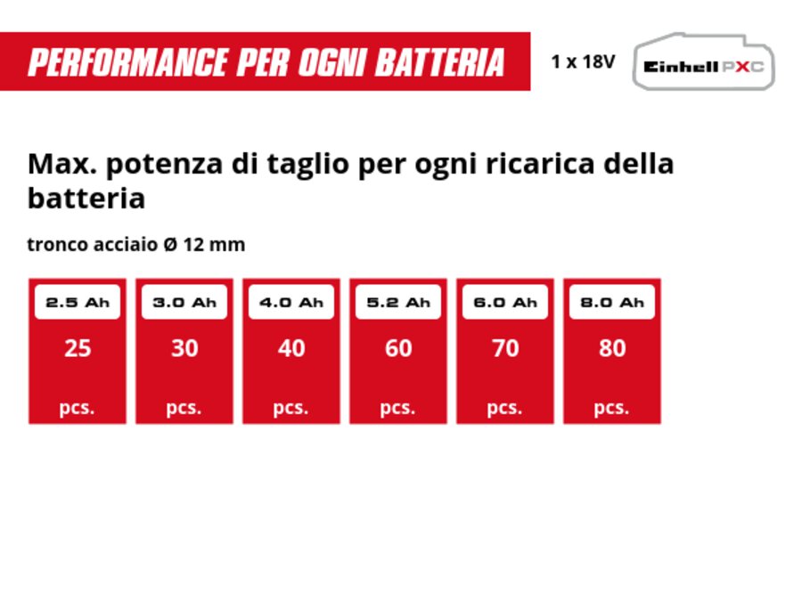 Grafica: Max. potenza di taglio per ogni ricarica della batteria, tronco acciaio Ø 12 mm, 1 x 2,5 Ah - 25 pcs., 1 x 3,0 Ah - 30 pcs., 1 x 4,0 Ah - 40 pcs., 1 x 5,2 Ah - 60 pcs., 1 x 6,0 Ah - 70 pcs., 1 x 8,0 Ah - 80 pcs.